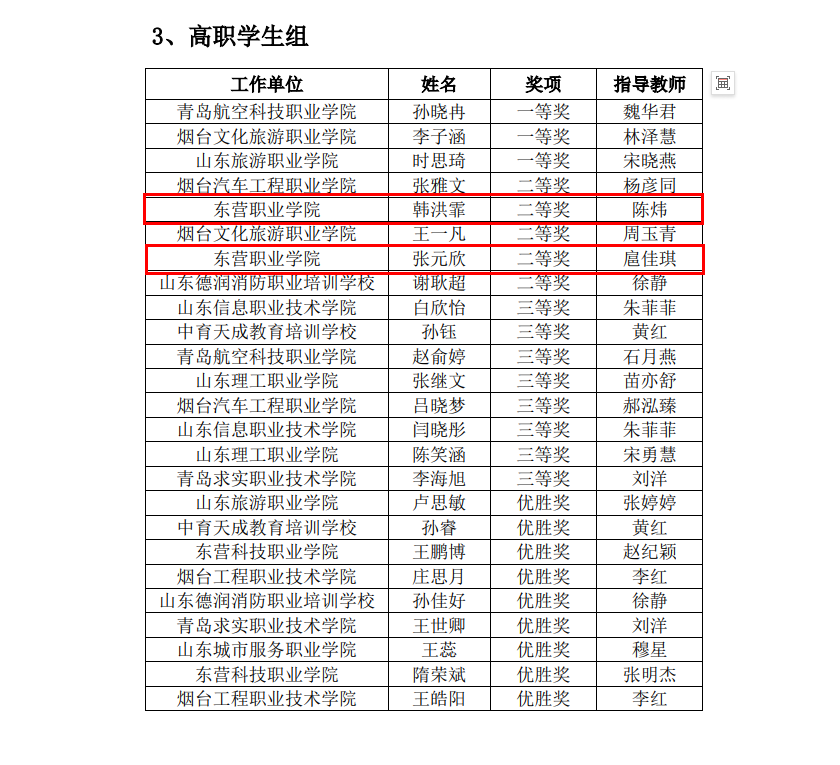 東營職業(yè)學(xué)院·航空學(xué)院師生獲2024年山東省“技能興魯”職業(yè)技能大賽一等獎1項(xiàng)、二等獎4項(xiàng)、三等獎8項(xiàng)