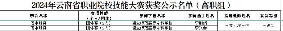 德宏師范高等?？茖W(xué)?！そ煌▽W(xué)院王瑩老師帶隊(duì)李興會和李鵬娟同學(xué)獲云南省職業(yè)院校職業(yè)技能大賽“酒水服務(wù)”賽項(xiàng)三等獎