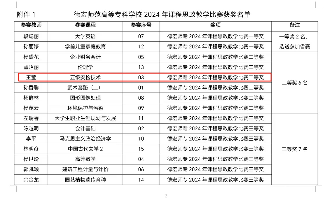 德宏師范高等?？茖W(xué)?！そ煌▽W(xué)院王瑩老師獲校2024年課程思政教學(xué)比賽二等獎